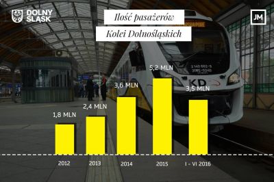 Rekordowa liczba pasażerów Kolei Dolnośląskich